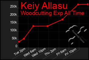 Total Graph of Keiy Allasu