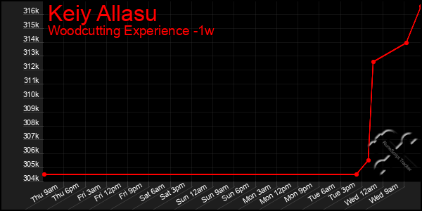 Last 7 Days Graph of Keiy Allasu