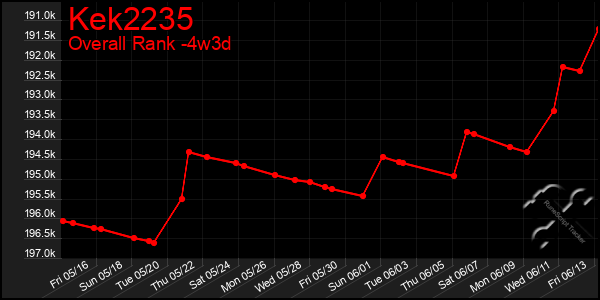 Last 31 Days Graph of Kek2235