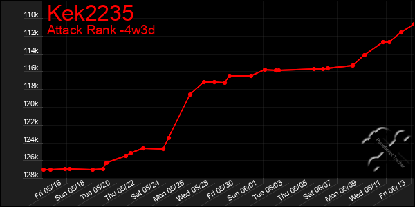 Last 31 Days Graph of Kek2235