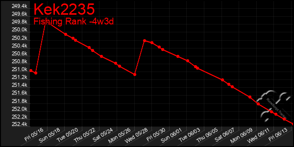 Last 31 Days Graph of Kek2235