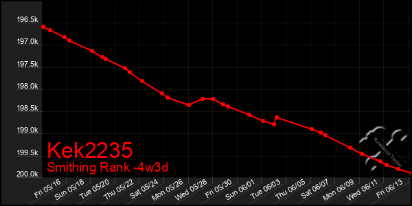 Last 31 Days Graph of Kek2235