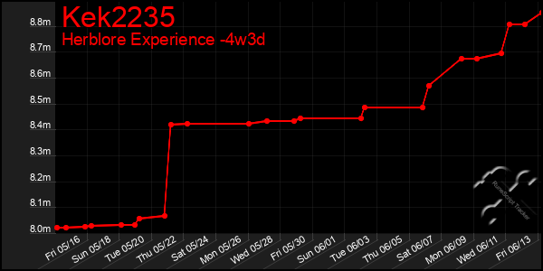 Last 31 Days Graph of Kek2235