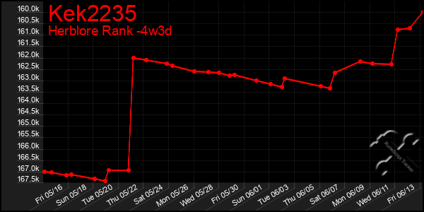 Last 31 Days Graph of Kek2235