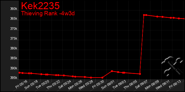 Last 31 Days Graph of Kek2235