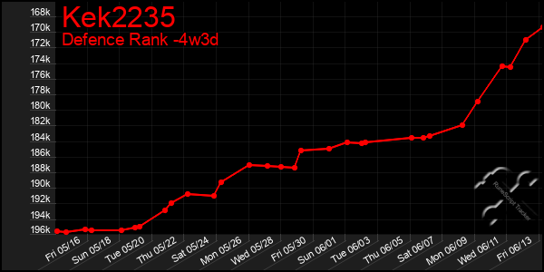 Last 31 Days Graph of Kek2235