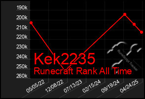 Total Graph of Kek2235
