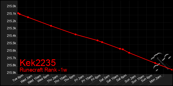 Last 7 Days Graph of Kek2235