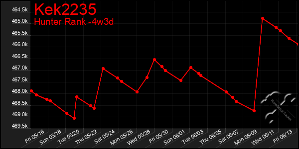 Last 31 Days Graph of Kek2235