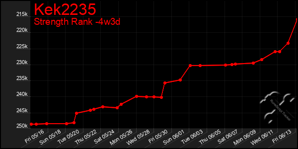 Last 31 Days Graph of Kek2235