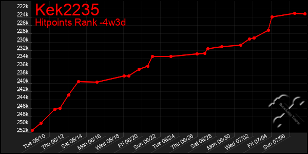Last 31 Days Graph of Kek2235