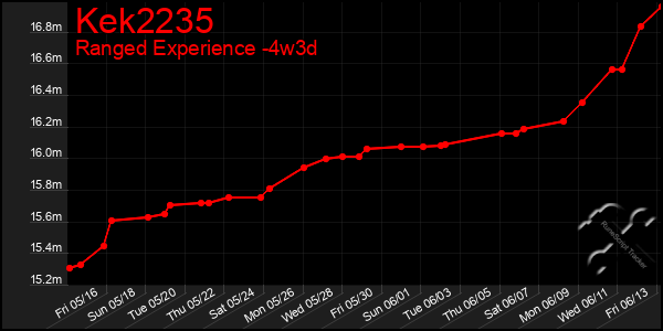 Last 31 Days Graph of Kek2235
