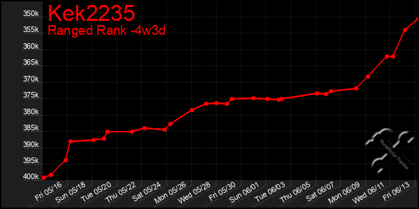 Last 31 Days Graph of Kek2235