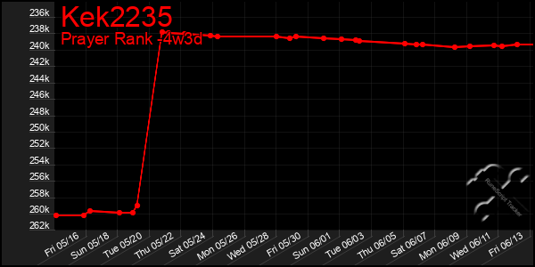 Last 31 Days Graph of Kek2235