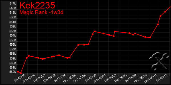 Last 31 Days Graph of Kek2235
