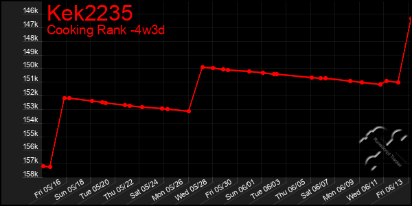 Last 31 Days Graph of Kek2235