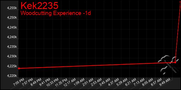 Last 24 Hours Graph of Kek2235