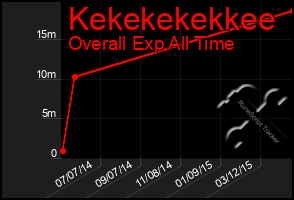 Total Graph of Kekekekekkee