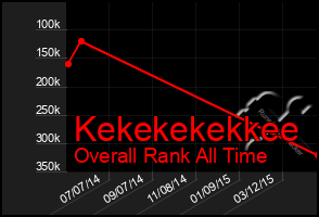 Total Graph of Kekekekekkee