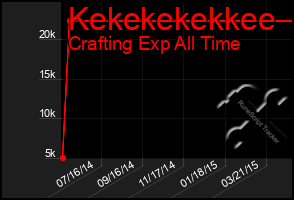 Total Graph of Kekekekekkee