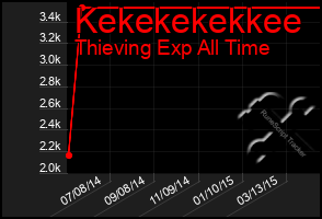 Total Graph of Kekekekekkee