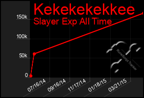 Total Graph of Kekekekekkee