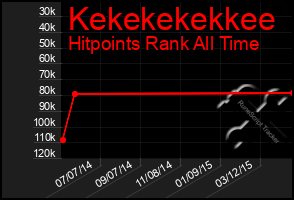 Total Graph of Kekekekekkee