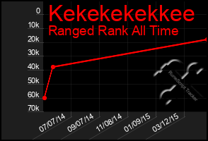 Total Graph of Kekekekekkee