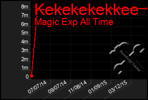 Total Graph of Kekekekekkee