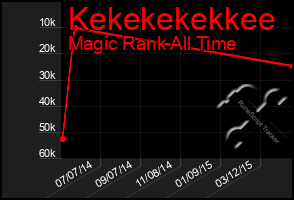 Total Graph of Kekekekekkee