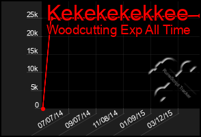 Total Graph of Kekekekekkee