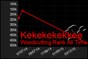 Total Graph of Kekekekekkee