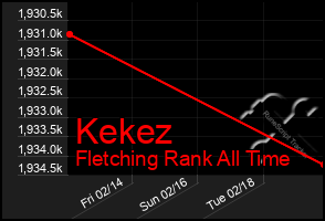 Total Graph of Kekez