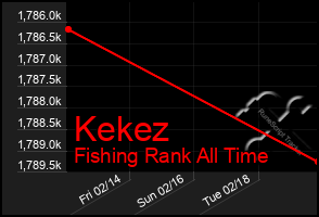 Total Graph of Kekez