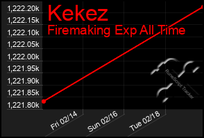 Total Graph of Kekez