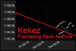 Total Graph of Kekez