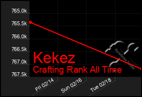 Total Graph of Kekez