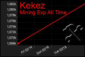 Total Graph of Kekez