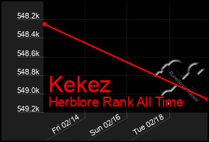 Total Graph of Kekez