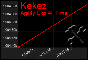 Total Graph of Kekez