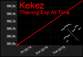 Total Graph of Kekez