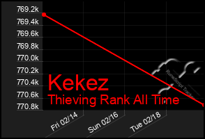 Total Graph of Kekez