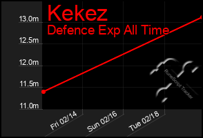 Total Graph of Kekez