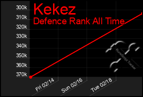 Total Graph of Kekez