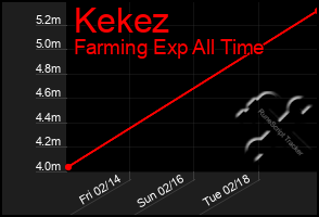 Total Graph of Kekez