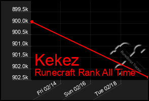 Total Graph of Kekez