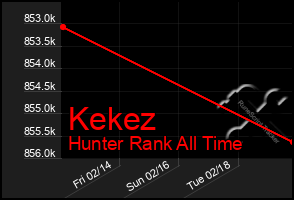 Total Graph of Kekez