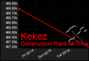 Total Graph of Kekez