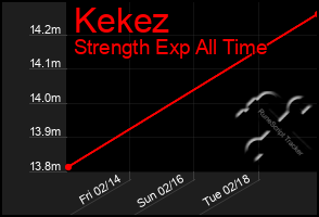 Total Graph of Kekez