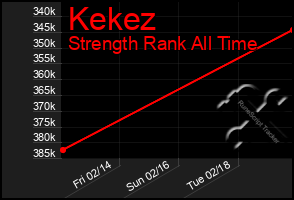 Total Graph of Kekez